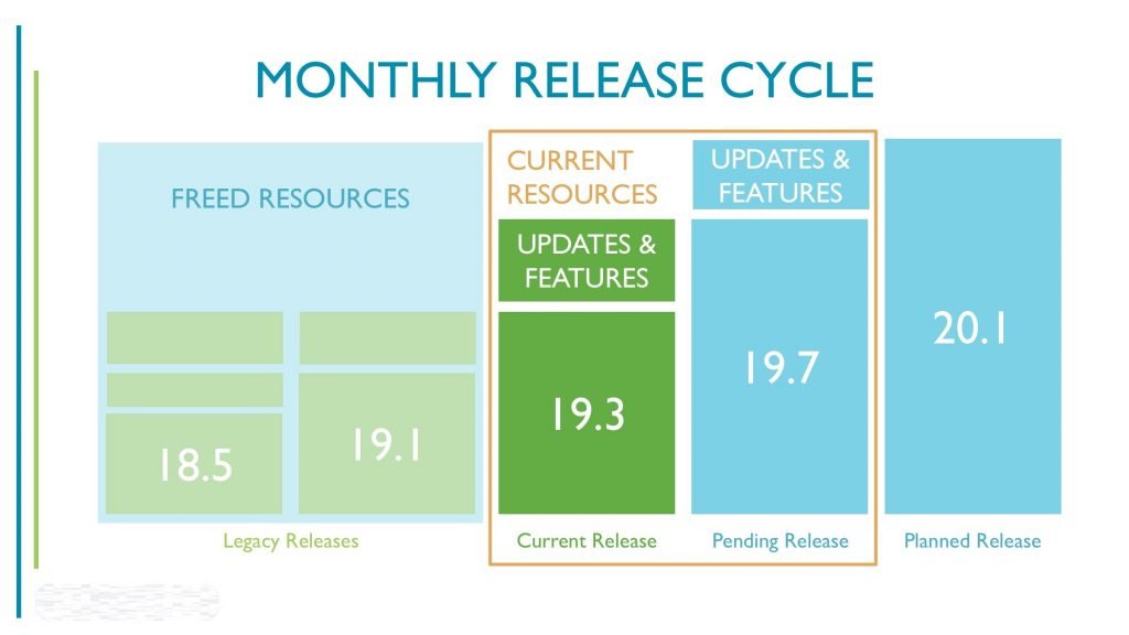 Agile - Resources after